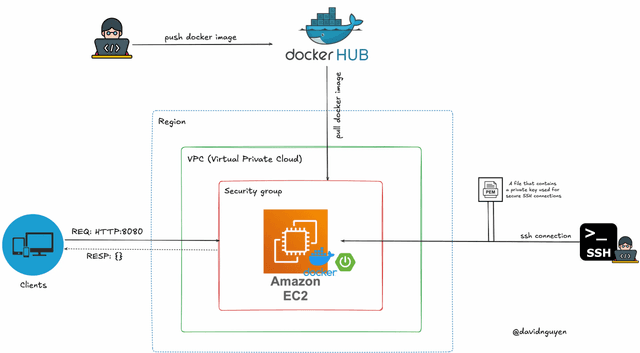 [AWS] - Deploy Spring Boot application to AWS EC2 instance