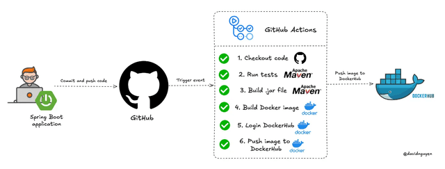 [CI/CD] - CI pipelines with GitHub actions