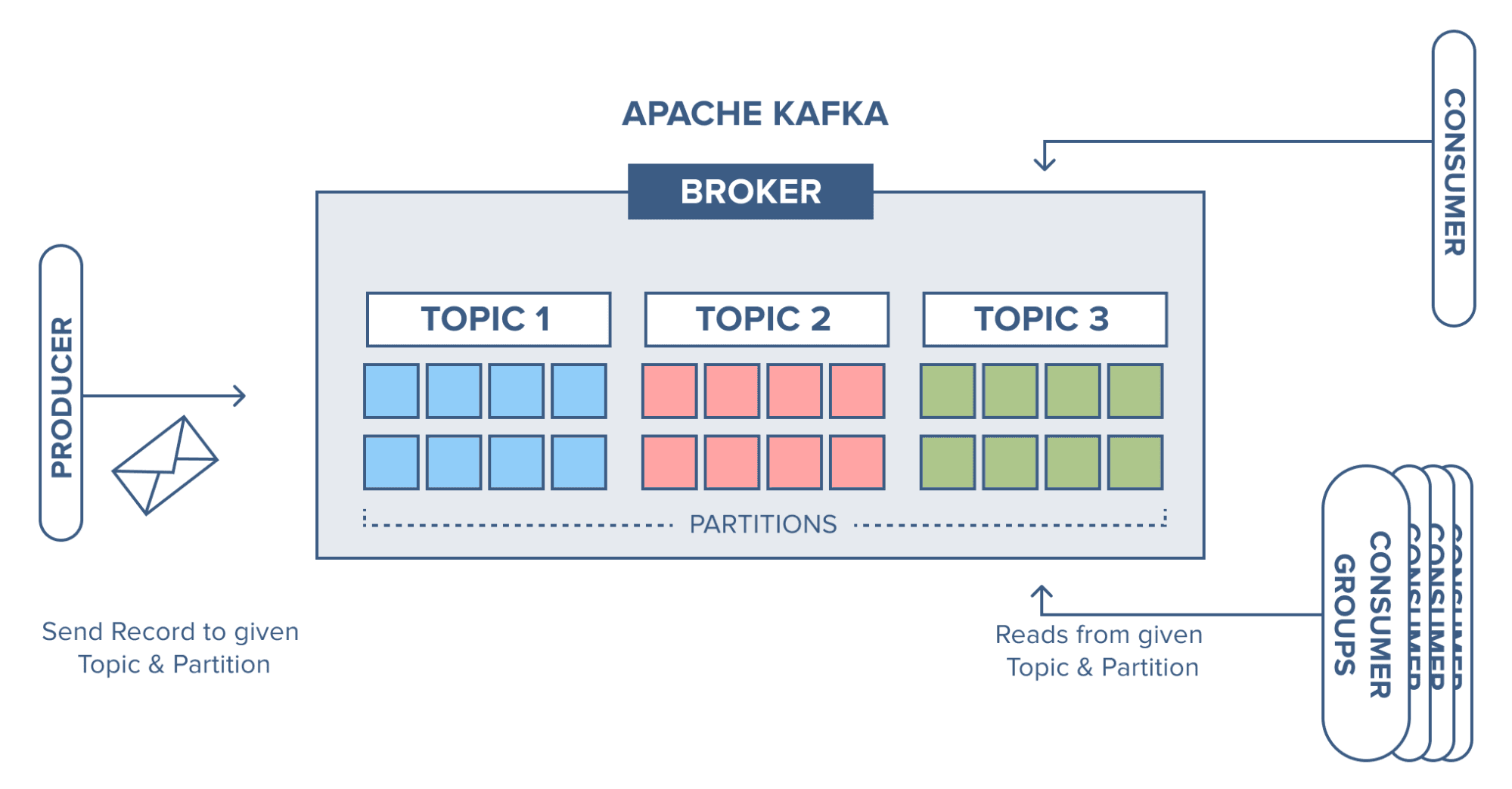 structured blocks