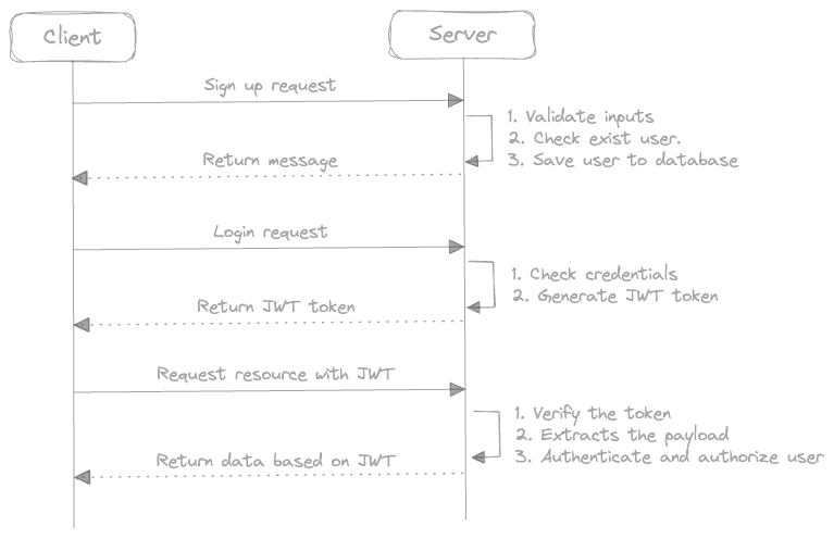 structured blocks