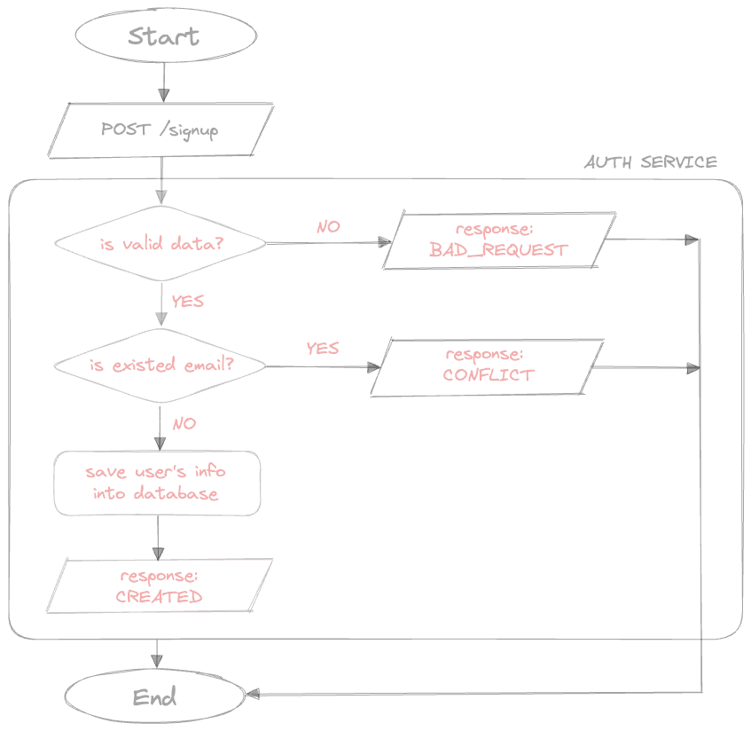 structured blocks