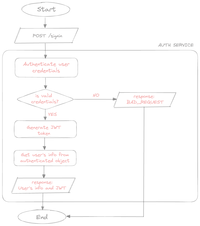 structured blocks