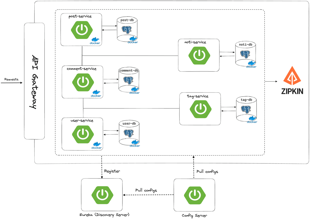 Blog Microservice