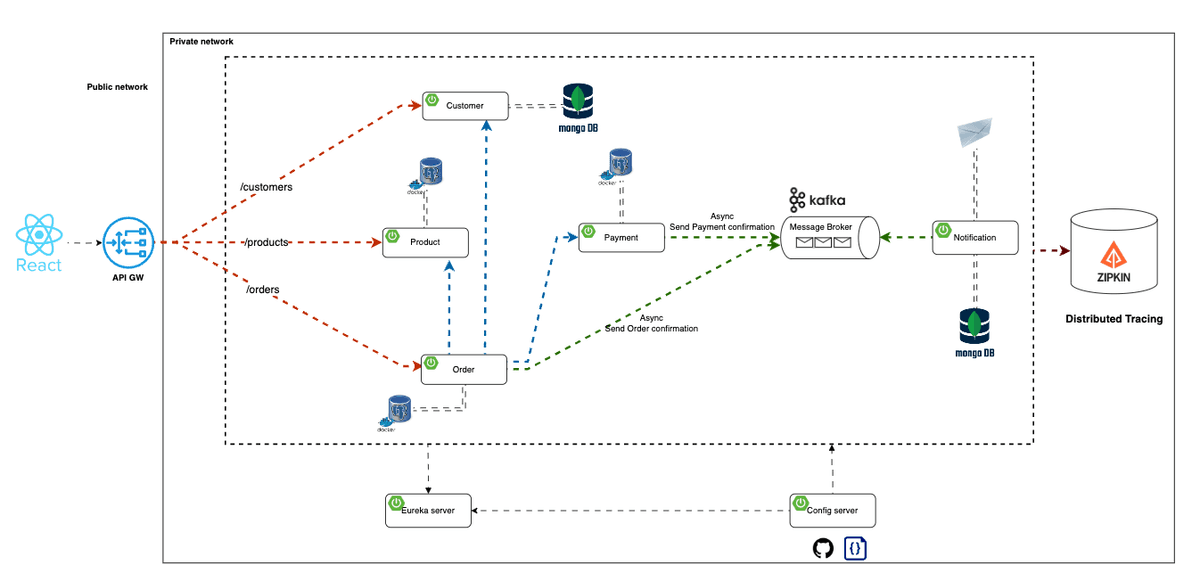 E-commerce Microservice