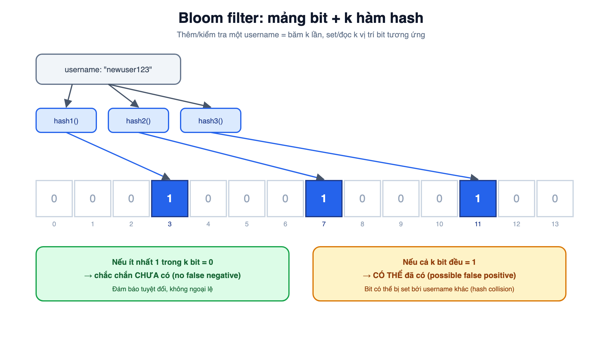 image Sơ đồ Bloom filter: mảng bit và k hàm hash, minh hoạ một username 'định-taken' được set k bit, và cách kiểm tra membership bằng cách băm lại và soi k bit đó