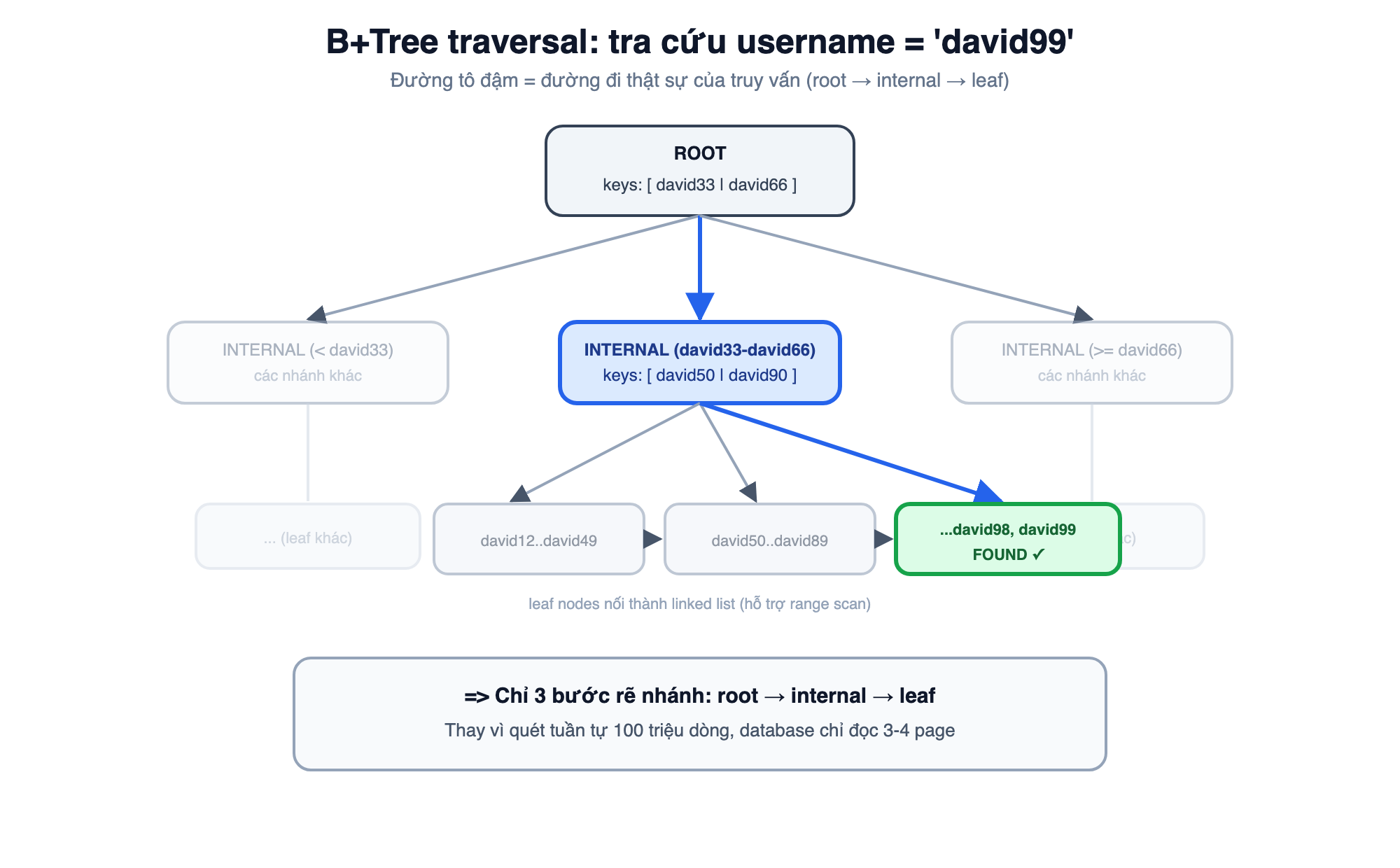 image Sơ đồ traversal B+Tree khi tra cứu username = 'david99': đi từ root node qua internal node xuống leaf node trong 3-4 bước, thay vì quét toàn bộ 100 triệu dòng