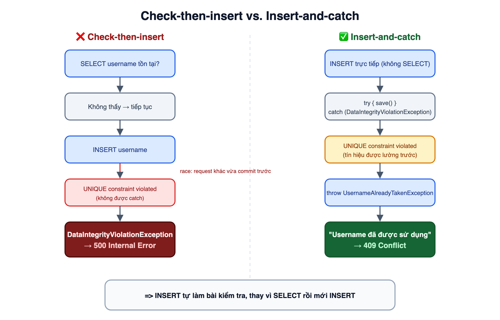 image Sơ đồ hai luồng đặt cạnh nhau để so sánh. Luồng trái, gắn nhãn check-then-insert: request A và request B cùng SELECT thấy username trống, cả hai cùng đi tới INSERT, request thứ hai bị UNIQUE constraint chặn ở tầng DB và văng ra DataIntegrityViolationException không được xử lý, kết thúc bằng response 500 xấu xí cho user. Luồng phải, gắn nhãn insert-and-catch: request không SELECT trước, đi thẳng tới INSERT, INSERT tự đóng vai trò kiểm tra; nếu bị UNIQUE constraint chặn thì exception được catch trong try/catch và dịch thành response 409 Conflict sạch sẽ với message thân thiện