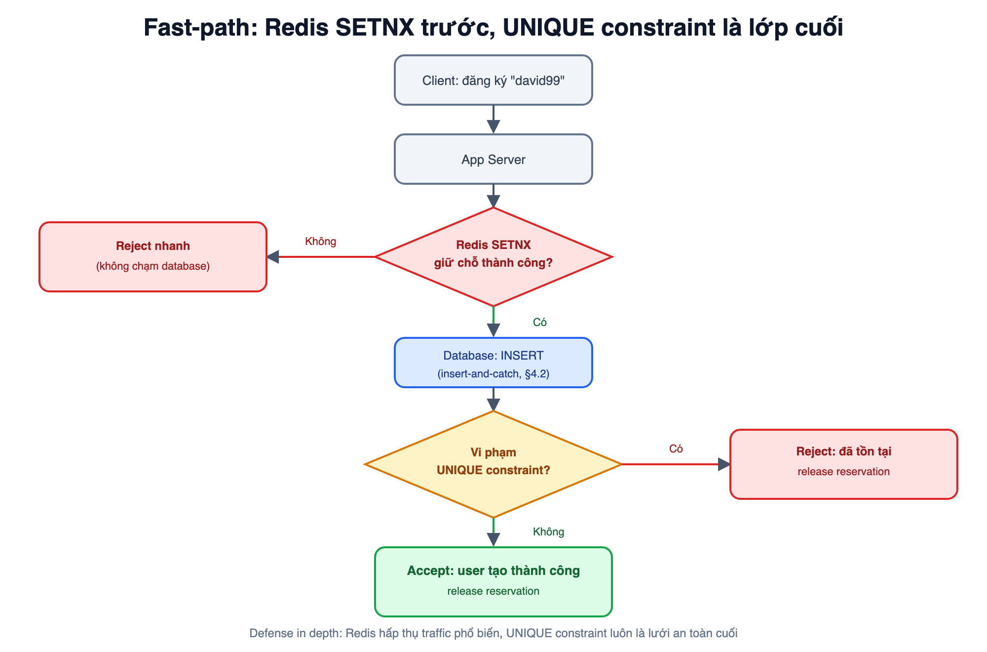 image Kiến trúc fast-path: request đi qua Redis SETNX trước, chỉ chạm database khi Redis reservation thành công, database vẫn giữ UNIQUE constraint làm lớp bảo vệ cuối cùng