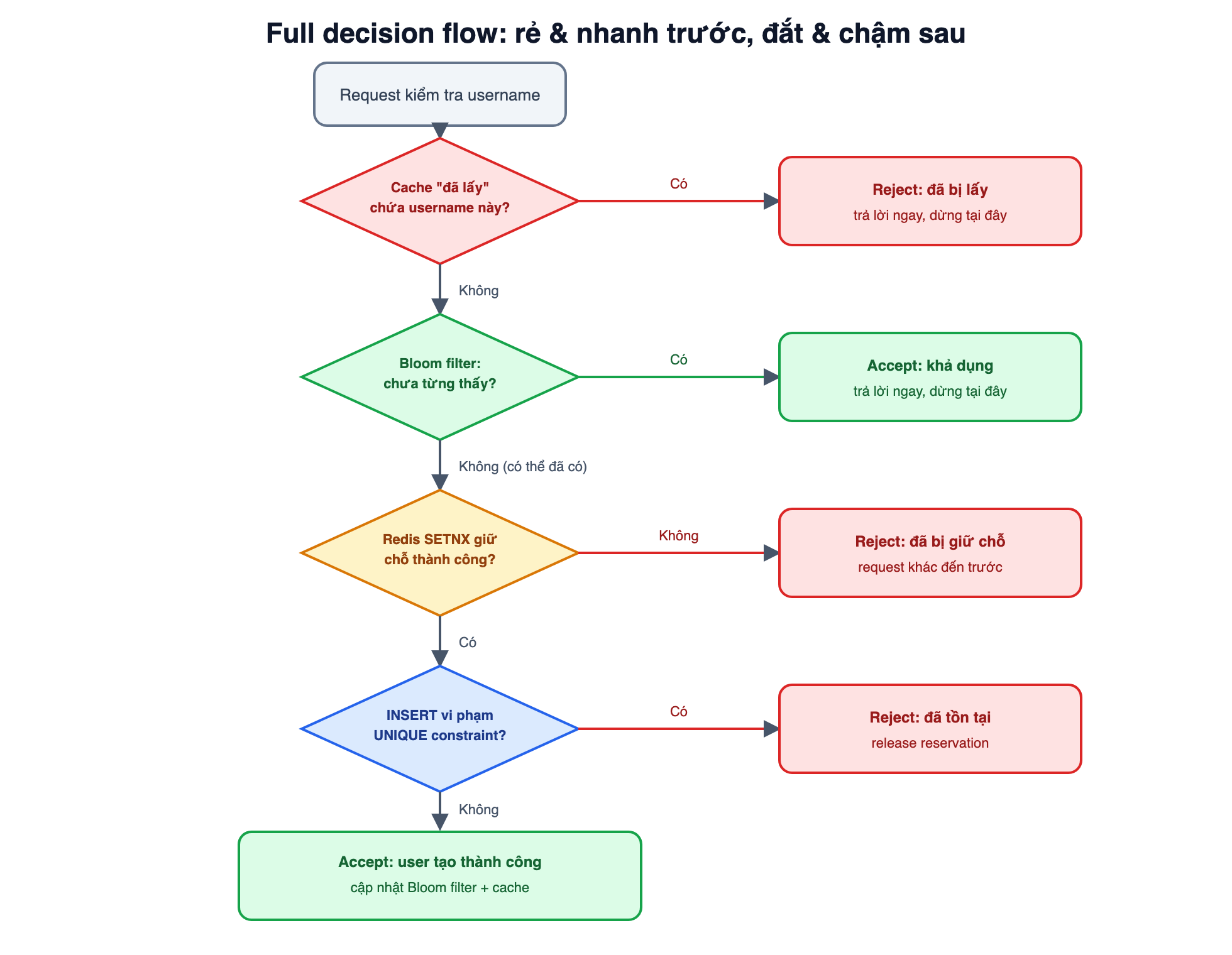 image Flowchart quyết định đầy đủ cho một request đăng ký username, đọc từ trên xuống dưới qua các bước rẽ nhánh dạng kim cương (diamond decision node), mỗi bước có hai nhánh ra là có/không. Bước 1: 'Cache đã lấy có chứa username này không?' - nhánh có dẫn thẳng tới kết quả cuối 'Từ chối - username đã bị lấy' (trả lời ngay, không đi tiếp); nhánh không đi xuống bước 2. Bước 2: 'Bloom filter nói username này chưa từng thấy?' - nhánh có (chưa từng thấy) dẫn thẳng tới kết quả cuối 'Chấp nhận - username khả dụng' (trả lời ngay, không đi tiếp); nhánh không (có thể đã tồn tại) đi xuống bước 3. Bước 3: 'Redis SETNX reservation có giữ chỗ thành công không?' - nhánh không dẫn tới kết quả cuối 'Từ chối - đã bị request khác giữ chỗ'; nhánh có đi xuống bước 4. Bước 4: 'INSERT xuống database (insert-and-catch) có vi phạm UNIQUE constraint không?' - nhánh có vi phạm dẫn tới kết quả cuối 'Từ chối - username đã tồn tại, giải phóng reservation'; nhánh không vi phạm dẫn tới kết quả cuối 'Chấp nhận - user được tạo thành công, cập nhật Bloom filter và cache'. Toàn bộ sơ đồ minh hoạ nguyên tắc các bước rẻ và nhanh (in-memory) được đặt trước, các bước đắt và chậm (network, database) chỉ được chạm tới khi thật sự cần