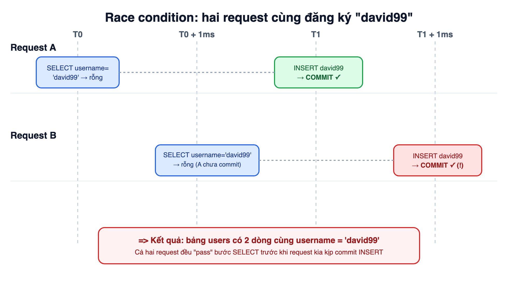 image Timeline minh họa hai request đăng ký cùng username chen lẫn nhau, cả hai đều pass bước SELECT trước khi INSERT