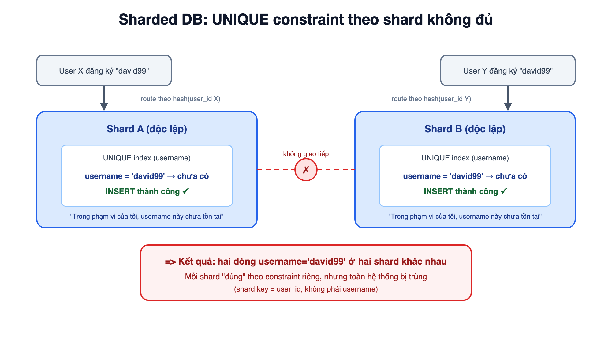 image Sơ đồ hai database shard độc lập, Shard A và Shard B, không có đường kết nối hay trao đổi dữ liệu nào giữa chúng. Request đăng ký username 'david99' của user X được route tới Shard A dựa trên hash(user_id) của X, Shard A kiểm tra UNIQUE constraint nội bộ, không thấy trùng, trả về OK và INSERT thành công. Cùng lúc, request đăng ký username 'david99' của user Y được route tới Shard B dựa trên hash(user_id) của Y, Shard B cũng kiểm tra UNIQUE constraint nội bộ của chính nó, không thấy trùng, cũng trả về OK và INSERT thành công. Kết quả: cả hai shard đều chứa một dòng username='david99' nhưng không shard nào biết về sự tồn tại của dòng kia