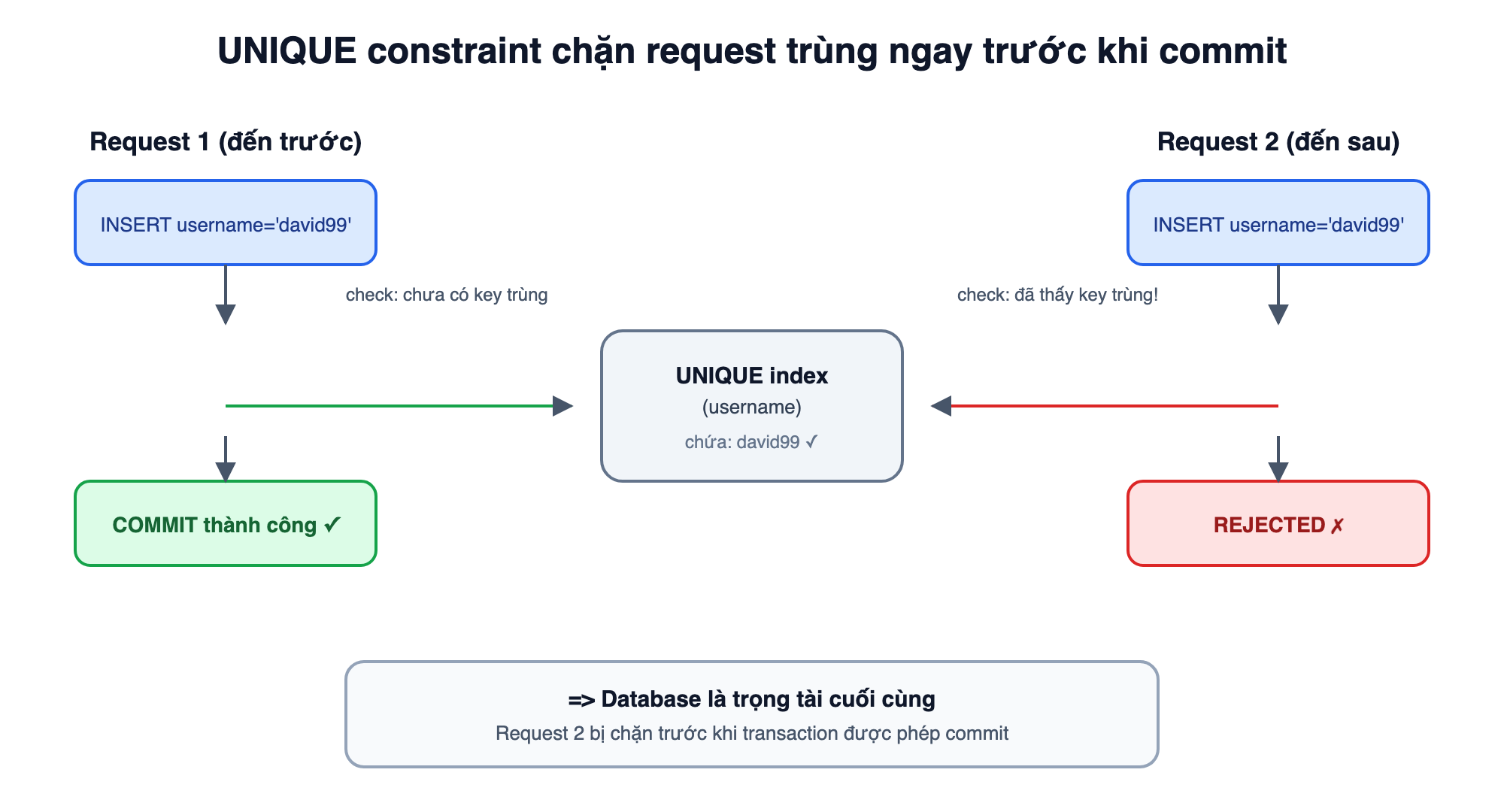 image Sơ đồ hai request cùng INSERT username 'david99' vào bảng users có UNIQUE constraint: request 1 đi qua unique index, không tìm thấy key trùng, ghi thành công và commit; request 2 đến sau, đi qua cùng unique index, phát hiện key 'david99' đã tồn tại trong index, bị database chặn lại và trả về lỗi vi phạm constraint trước khi kịp commit